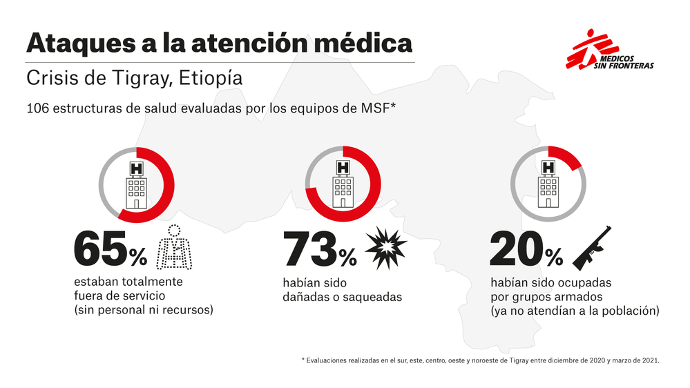 Infografía sobre las estructuras de salud evaluadas por los equipos de MSF en cuanto a los ataques a la atención médica
