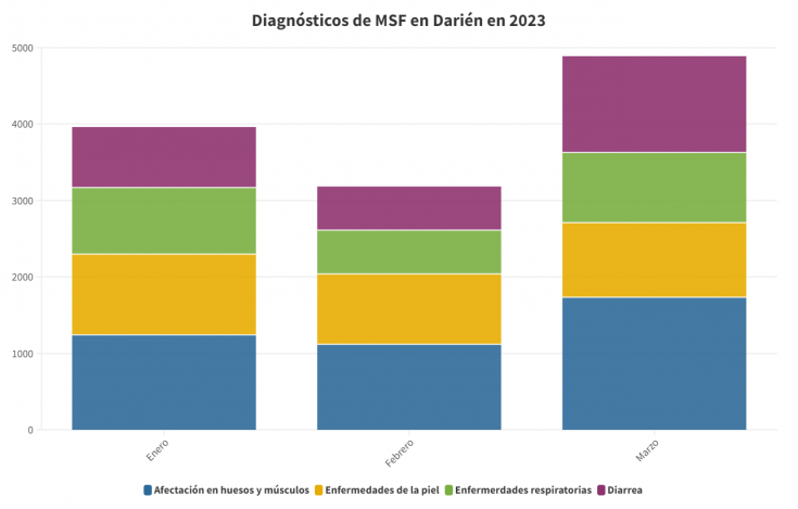 Diagnósticos de Médicos Sin Fronteras en Darién en 2023