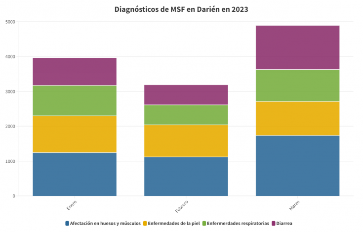 Diagnósticos de Médicos Sin Fronteras en Darién en 2023 Diagnósticos de Médicos Sin Fronteras en Darién en 2023
