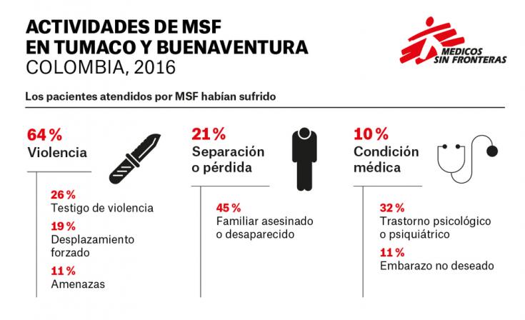 Actividades de Médicos Sin Fronteras en Buenaventura y Tumaco, en Colombia.